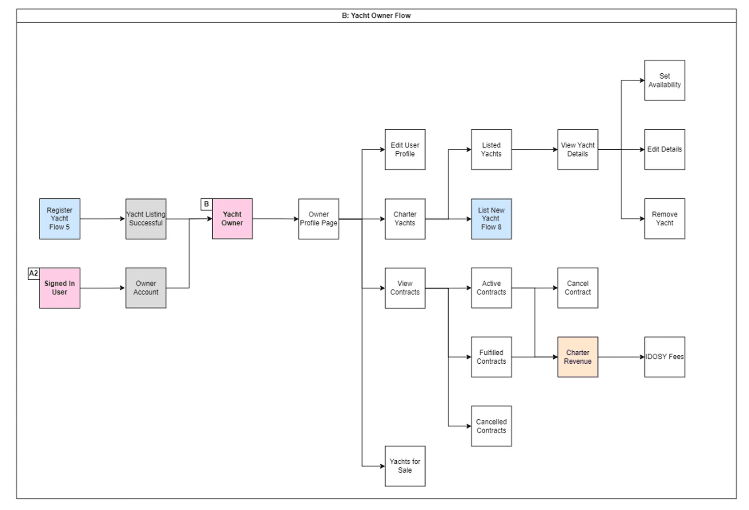 Yacht owner flow diagram, from registration and listing a yacht through to managing charter contracts