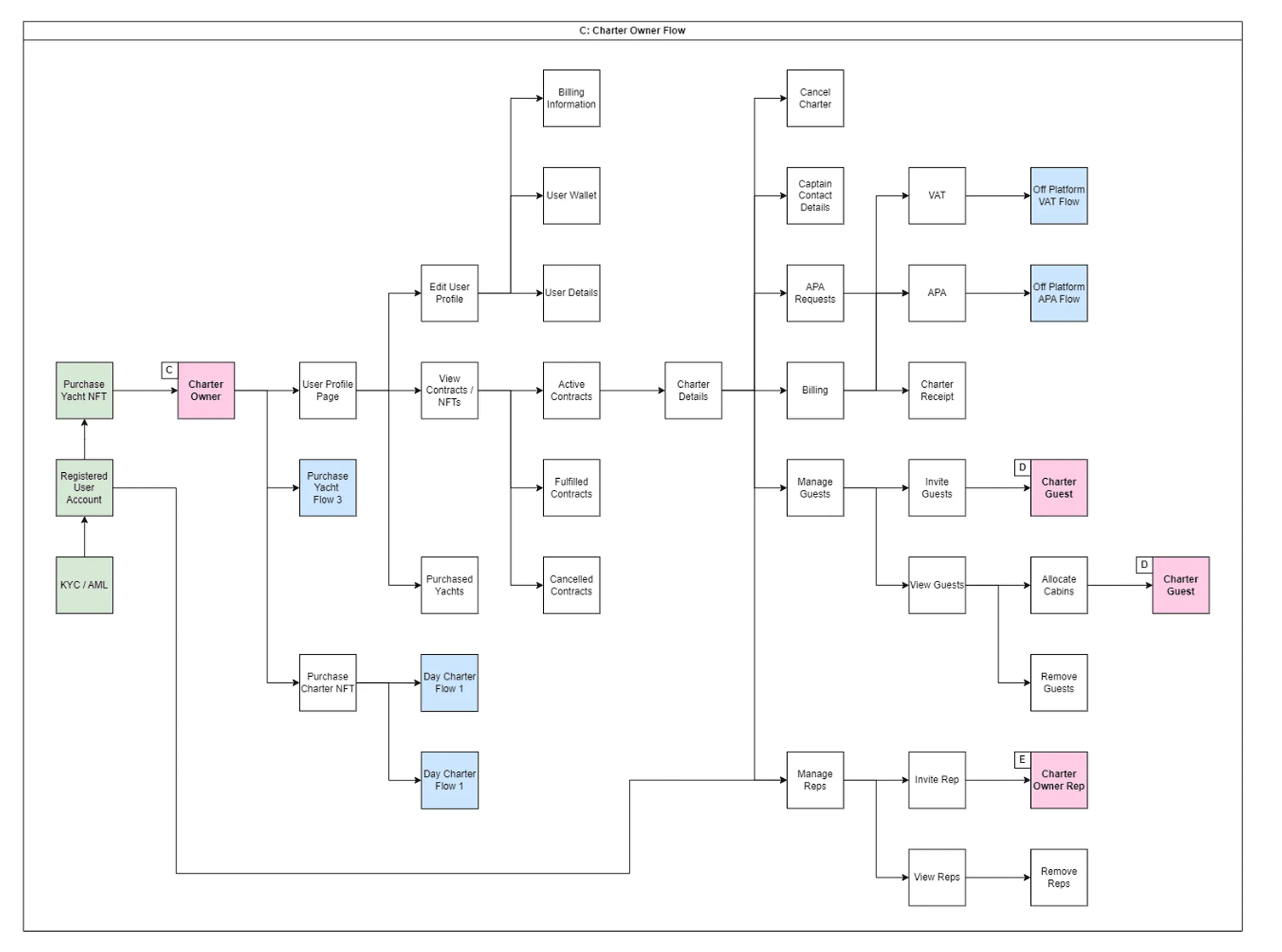 Charter owner flow diagram covering purchase, contracts, billing and charter requests