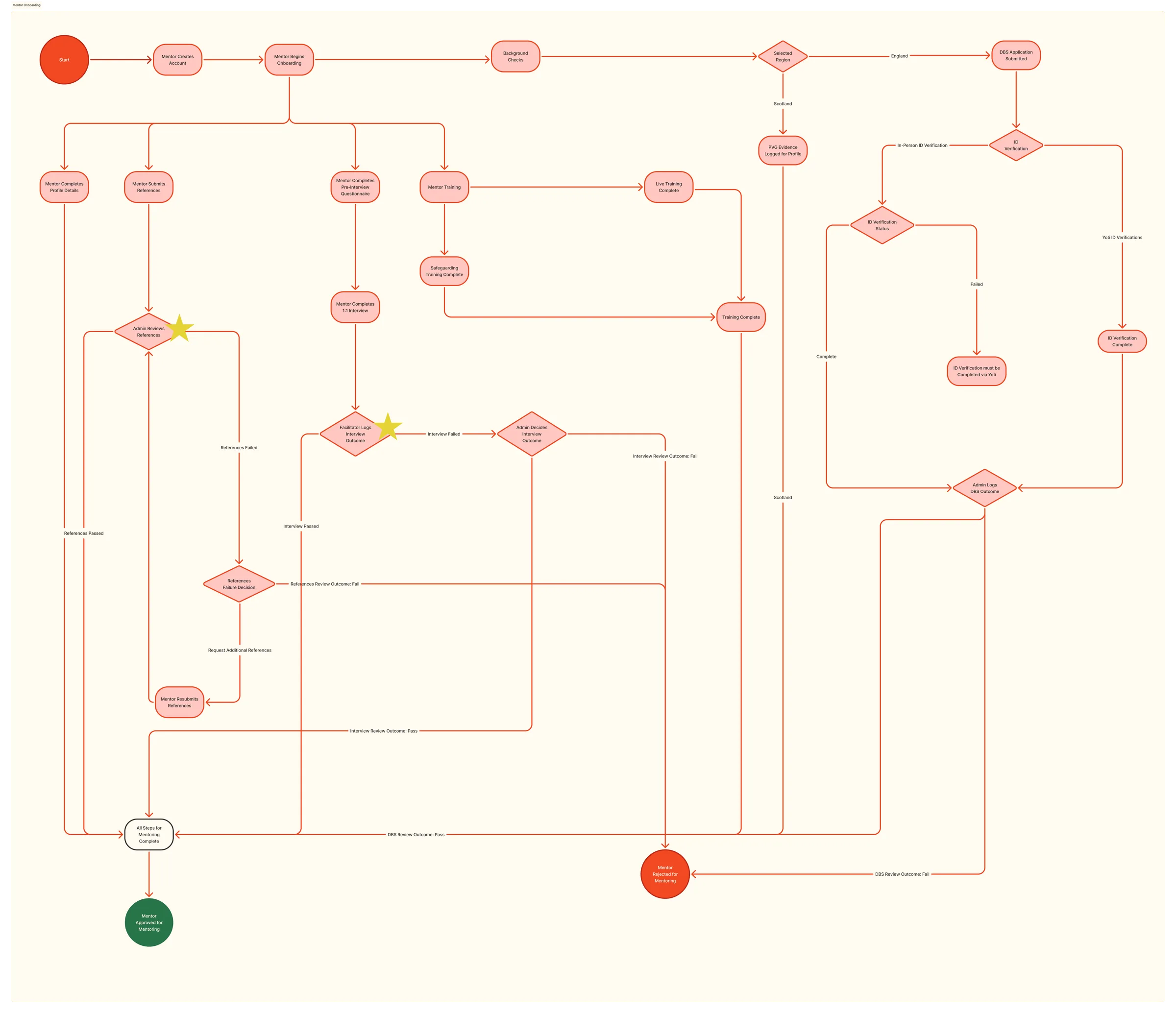 Detailed KeyTu user flow with decision points, mapped in coral on a cream background