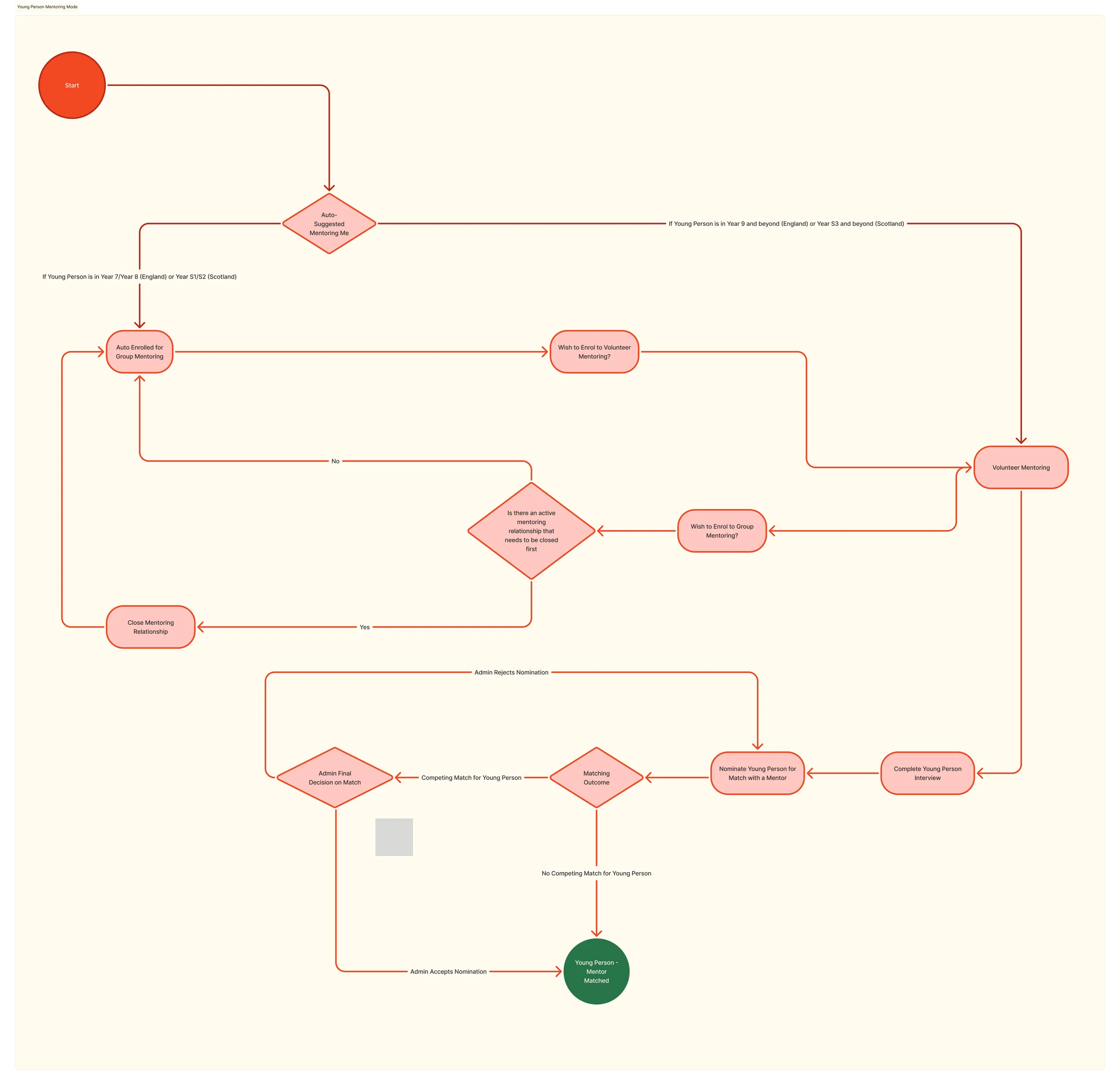 Simplified KeyTu user flow showing the main decision points from start to finish