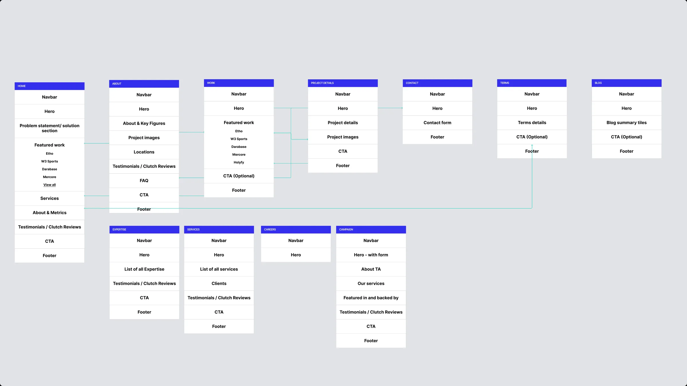 Refined sitemap for the new Tech Alchemy website, mapping every page and its sections