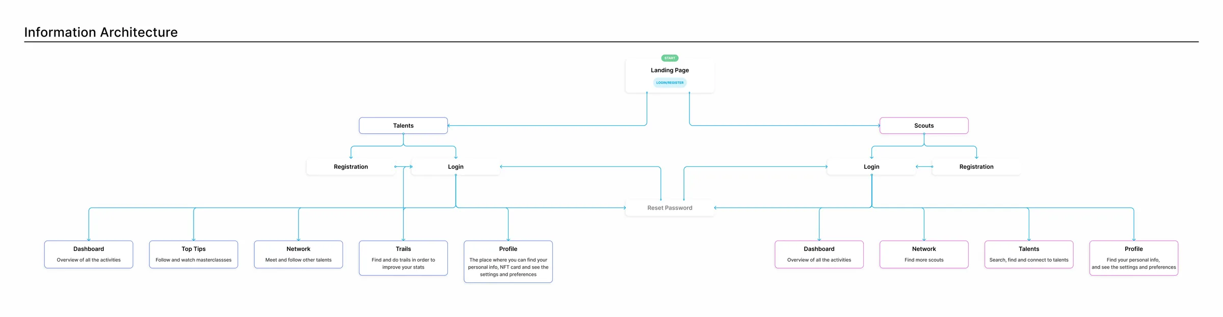 Information architecture diagram for the W3 Sport app