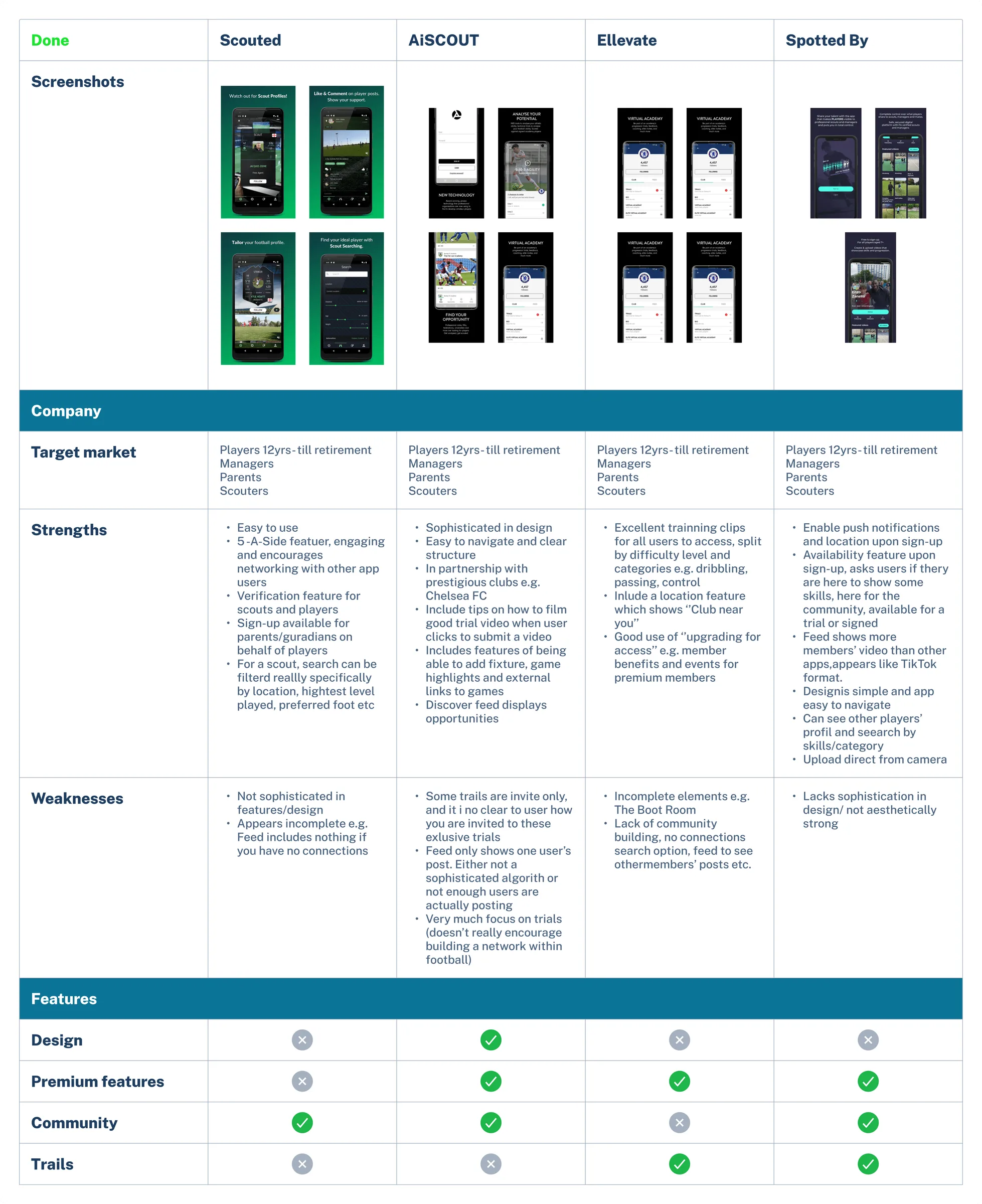 Competitor research table comparing four football apps on audience, strengths, weaknesses and features
